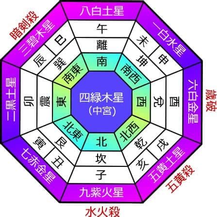 九星盤 2023|九星盤計算